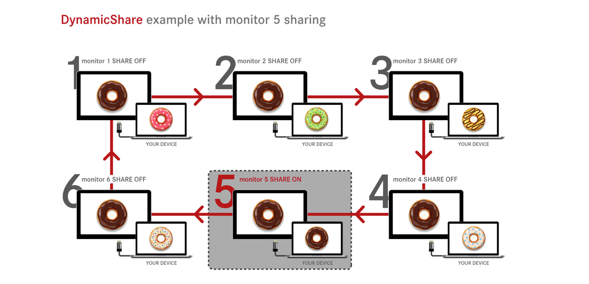 System, um Videos zwischen Monitoren zu teilen
