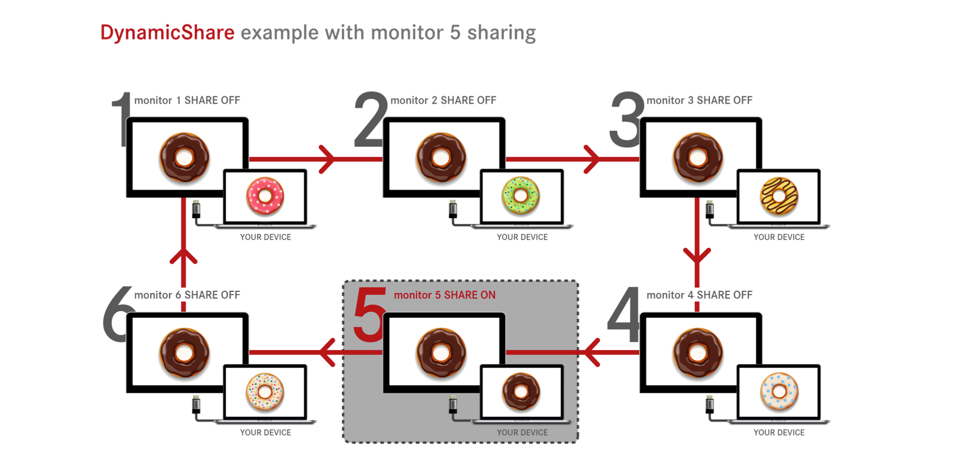 sistema per condividere video tra monitor