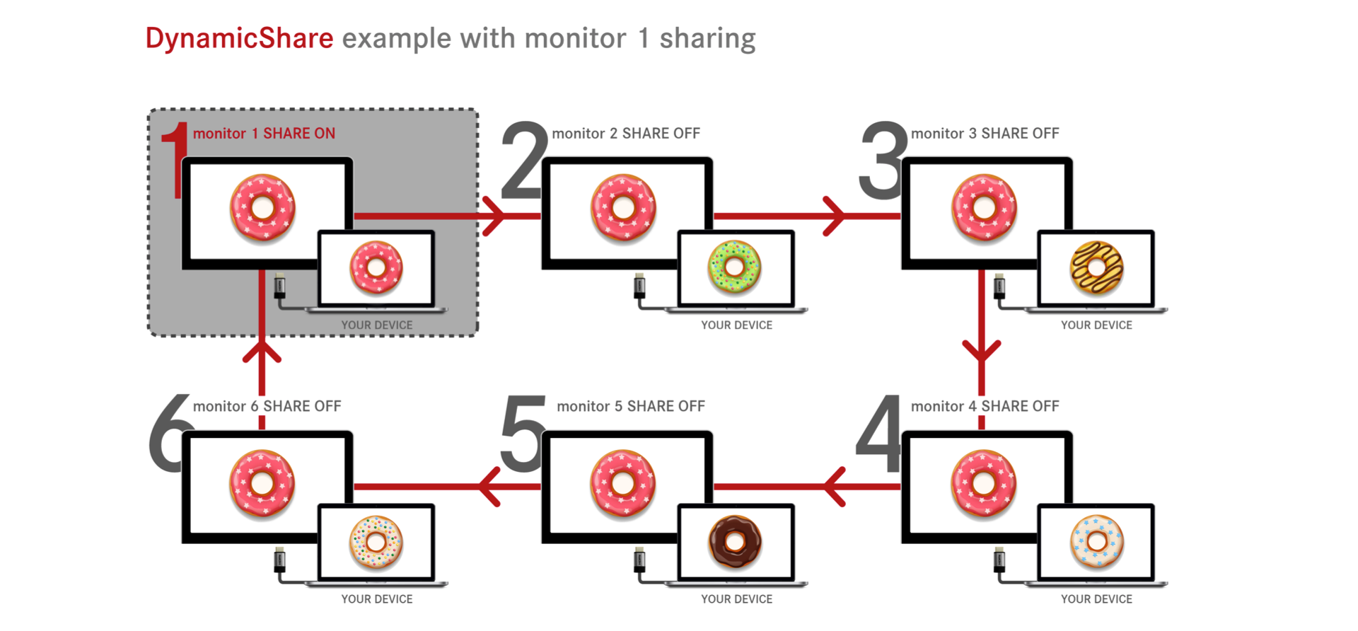 condividere video tra monitor